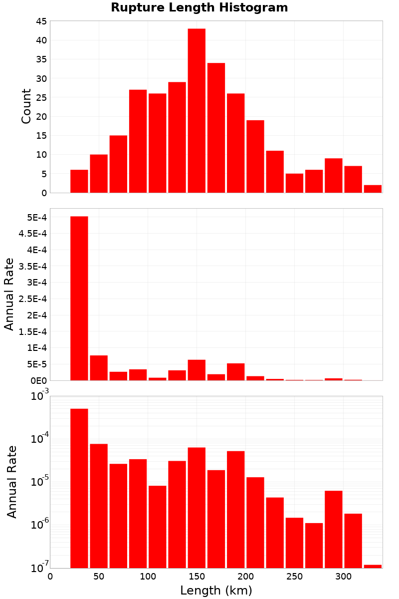 Length Hist