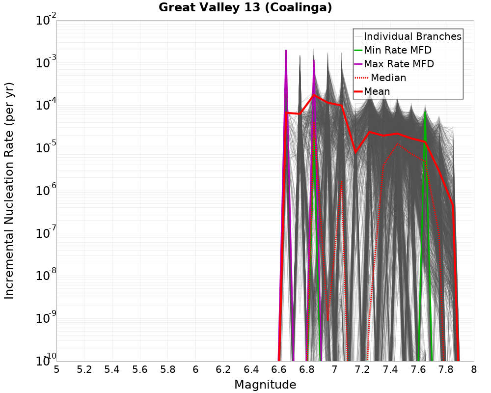 Incremental Plot
