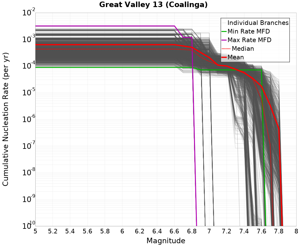 Cumulative Plot