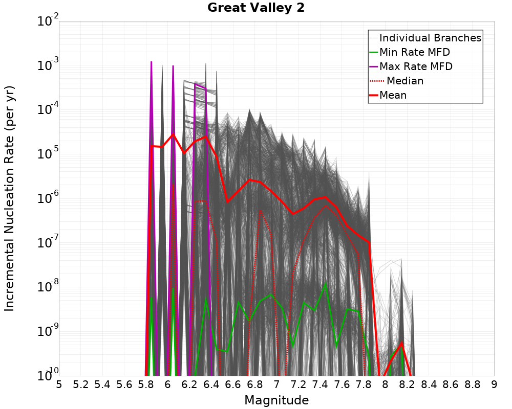 Incremental Plot