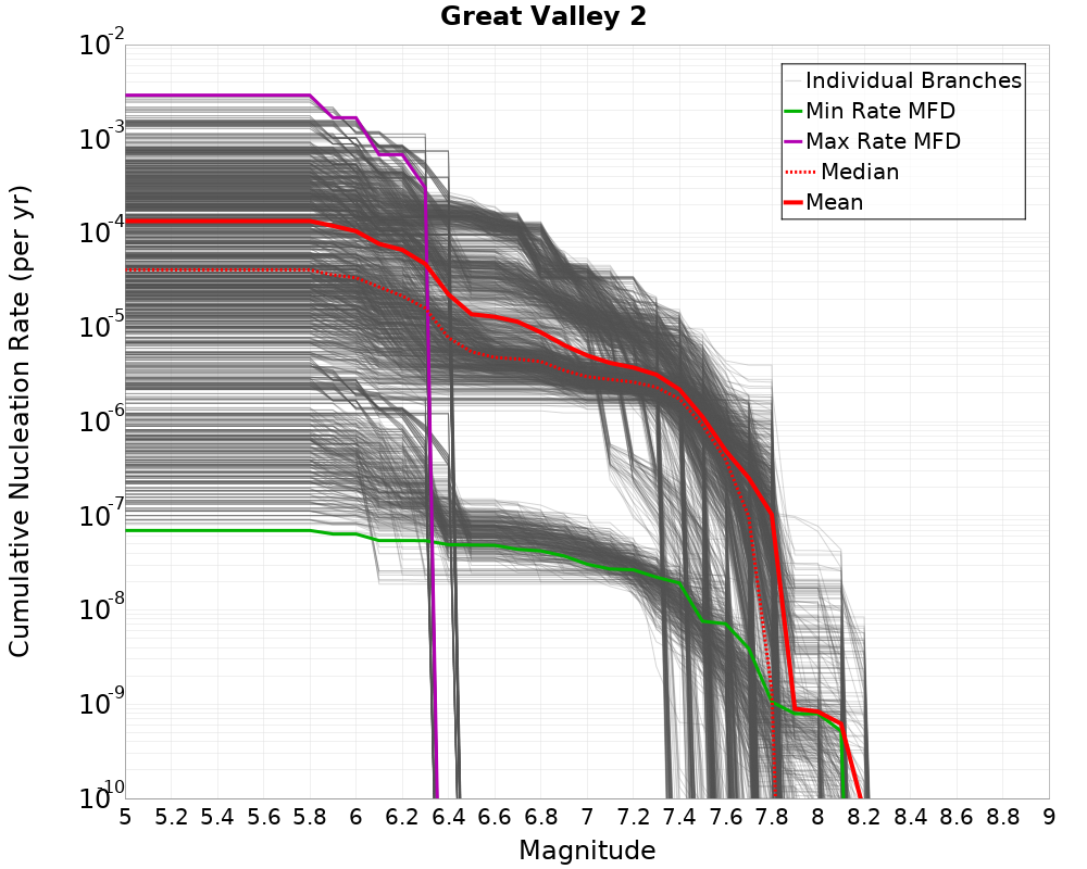 Cumulative Plot