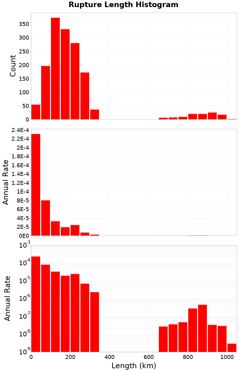 Length Hist