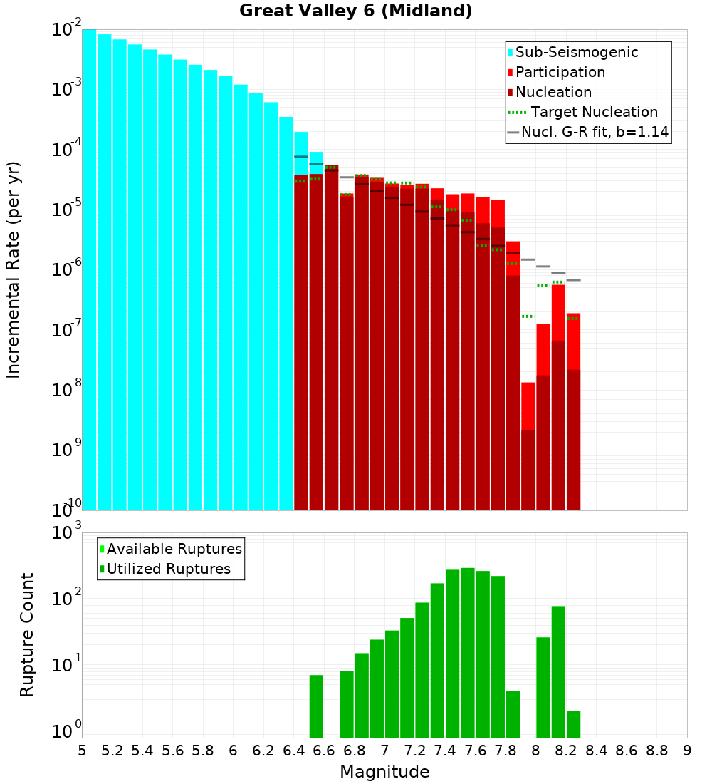 Incremental Plot