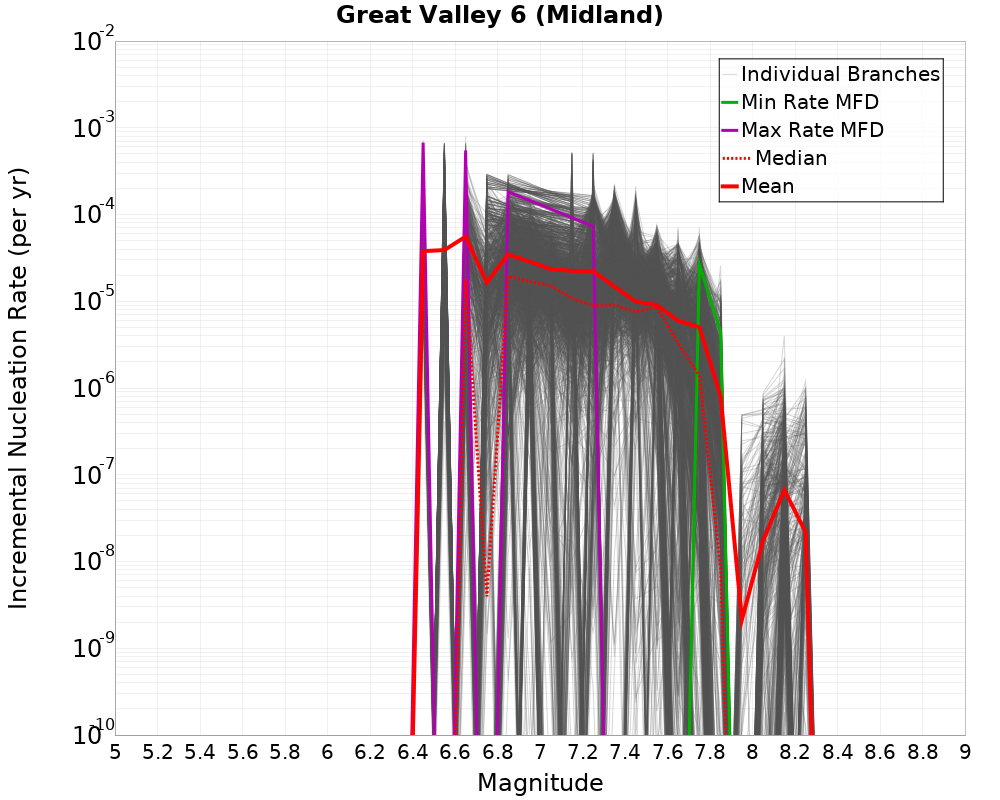 Incremental Plot