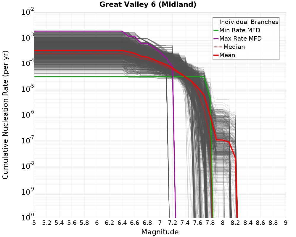 Cumulative Plot