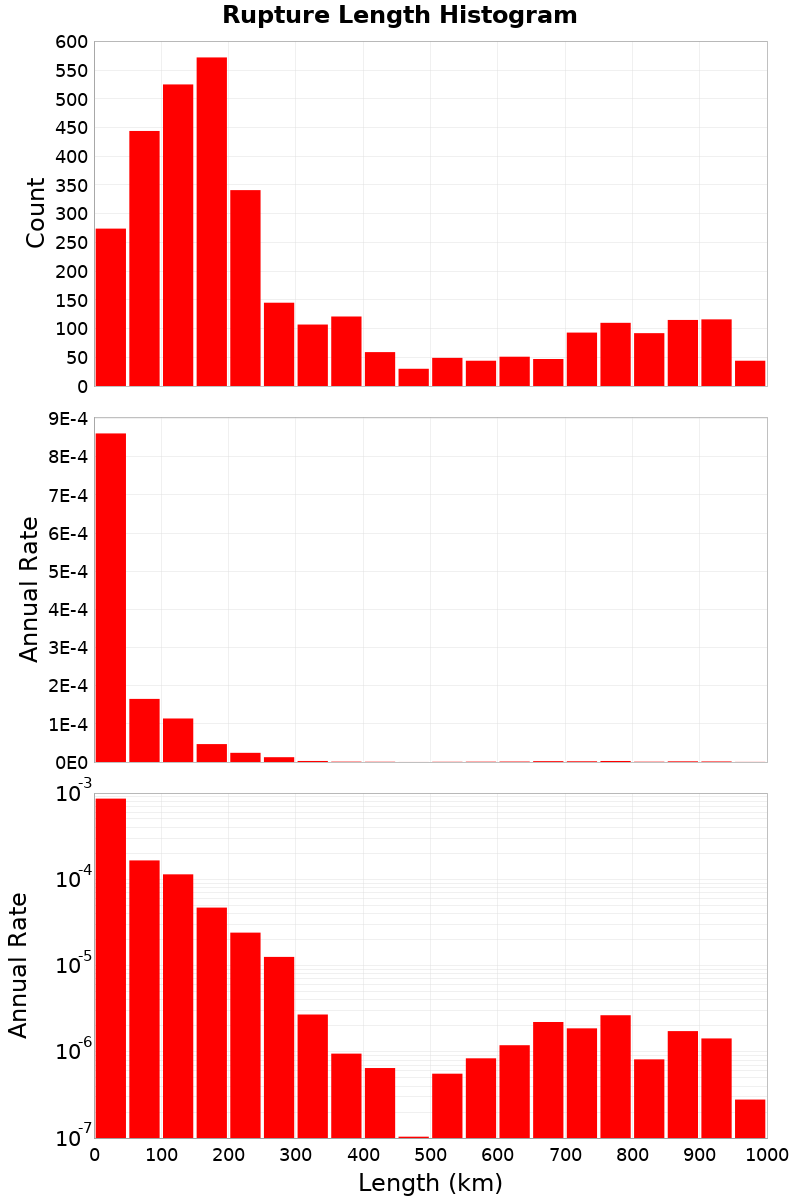 Length Hist