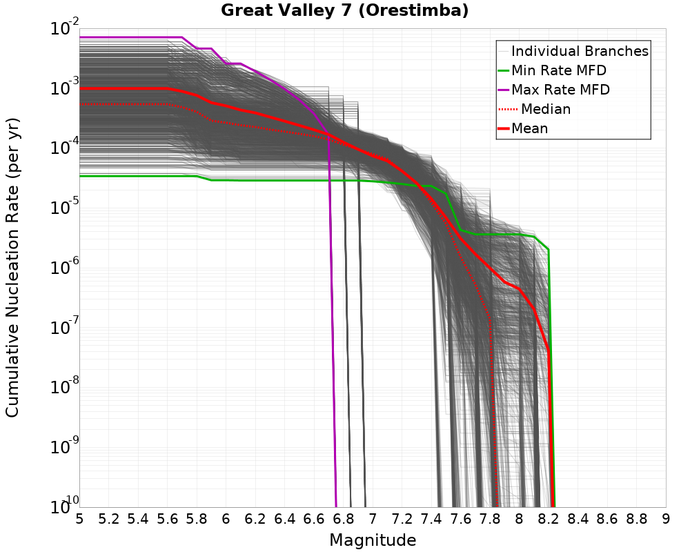 Cumulative Plot