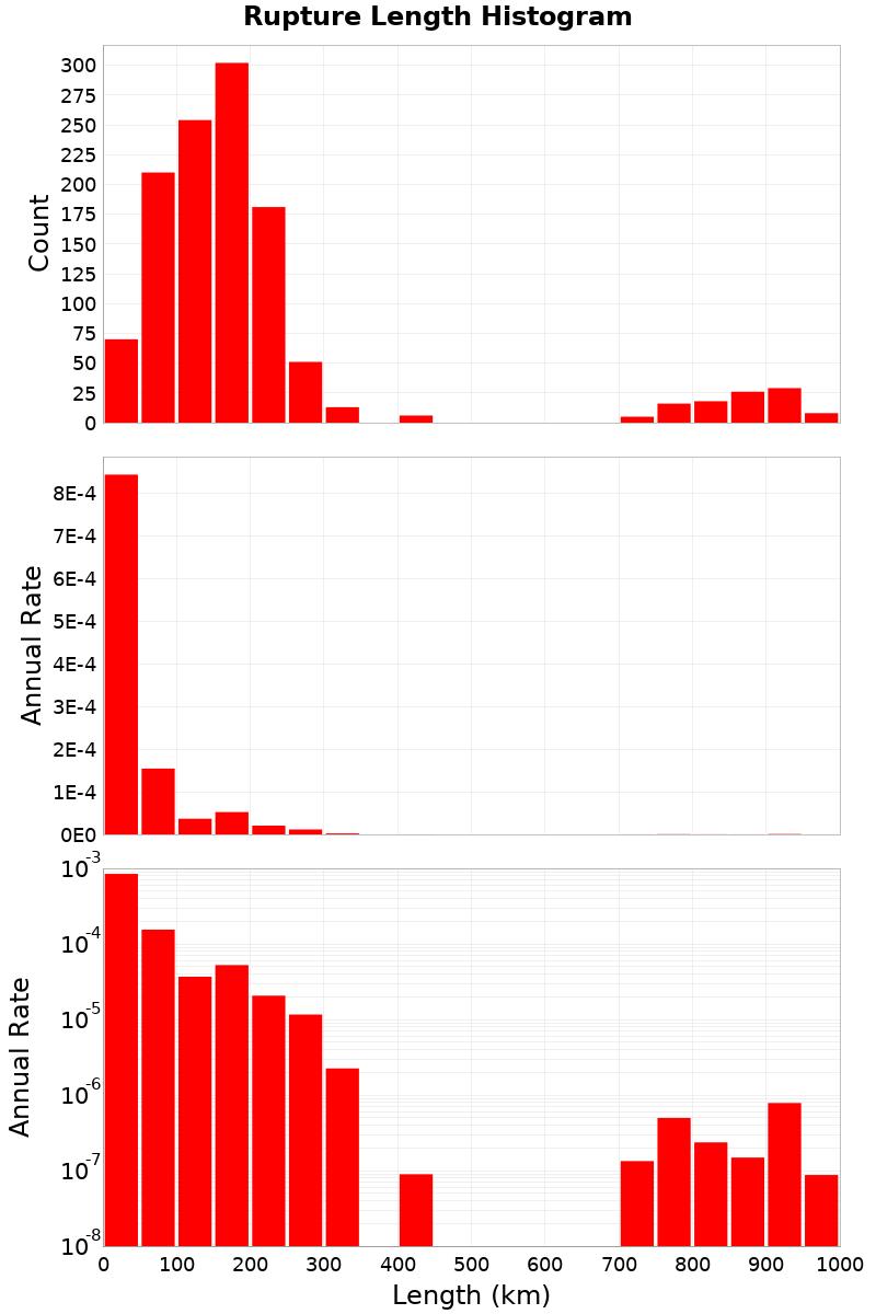 Length Hist