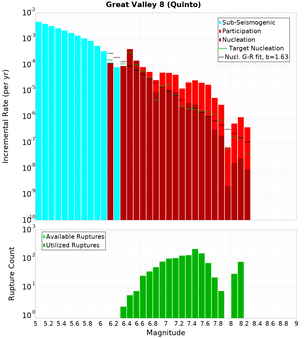 Incremental Plot