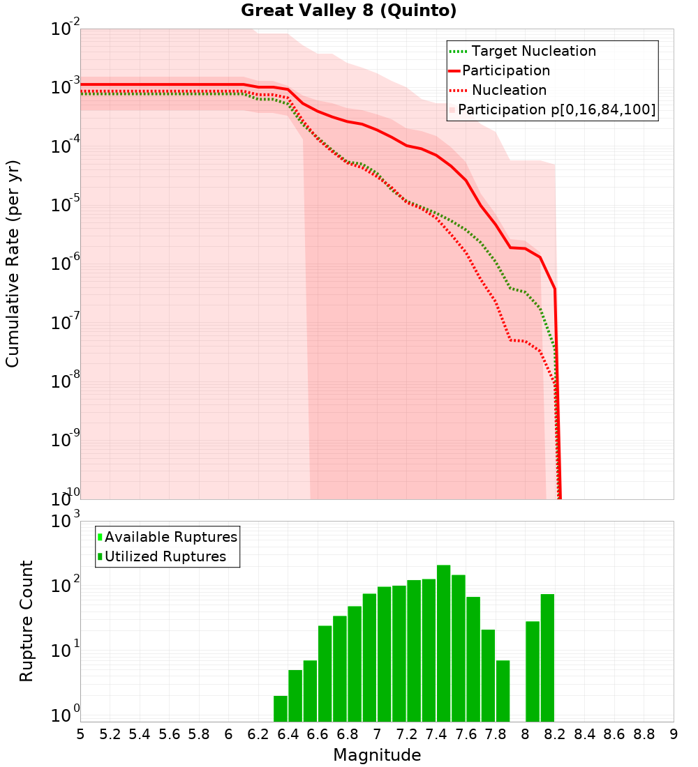 Cumulative Plot