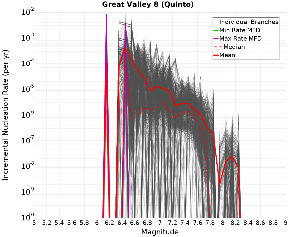 Incremental Plot