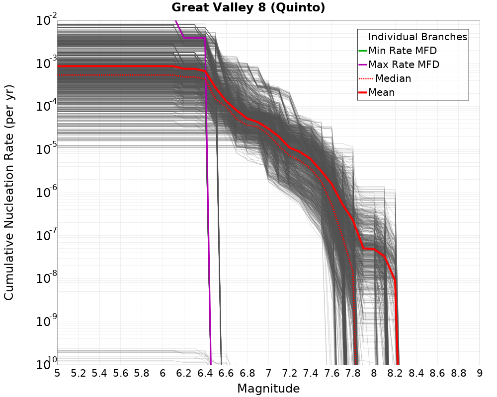 Cumulative Plot