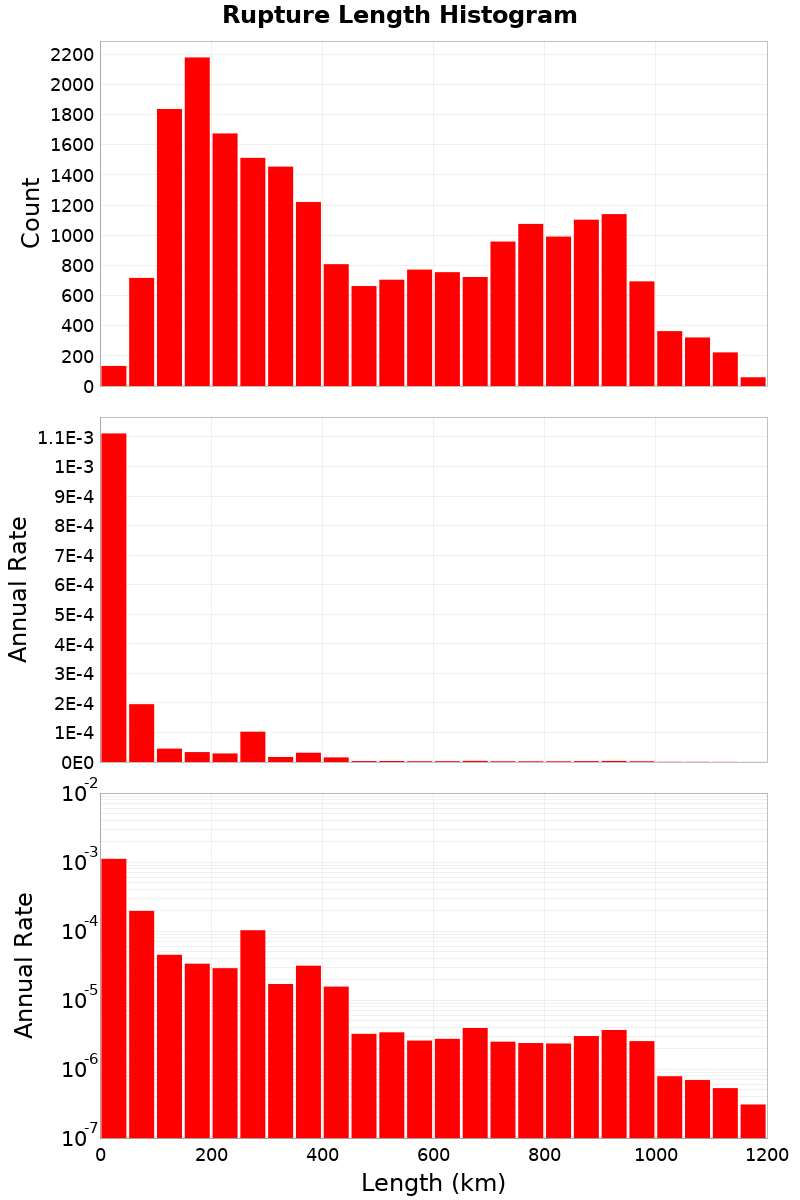 Length Hist