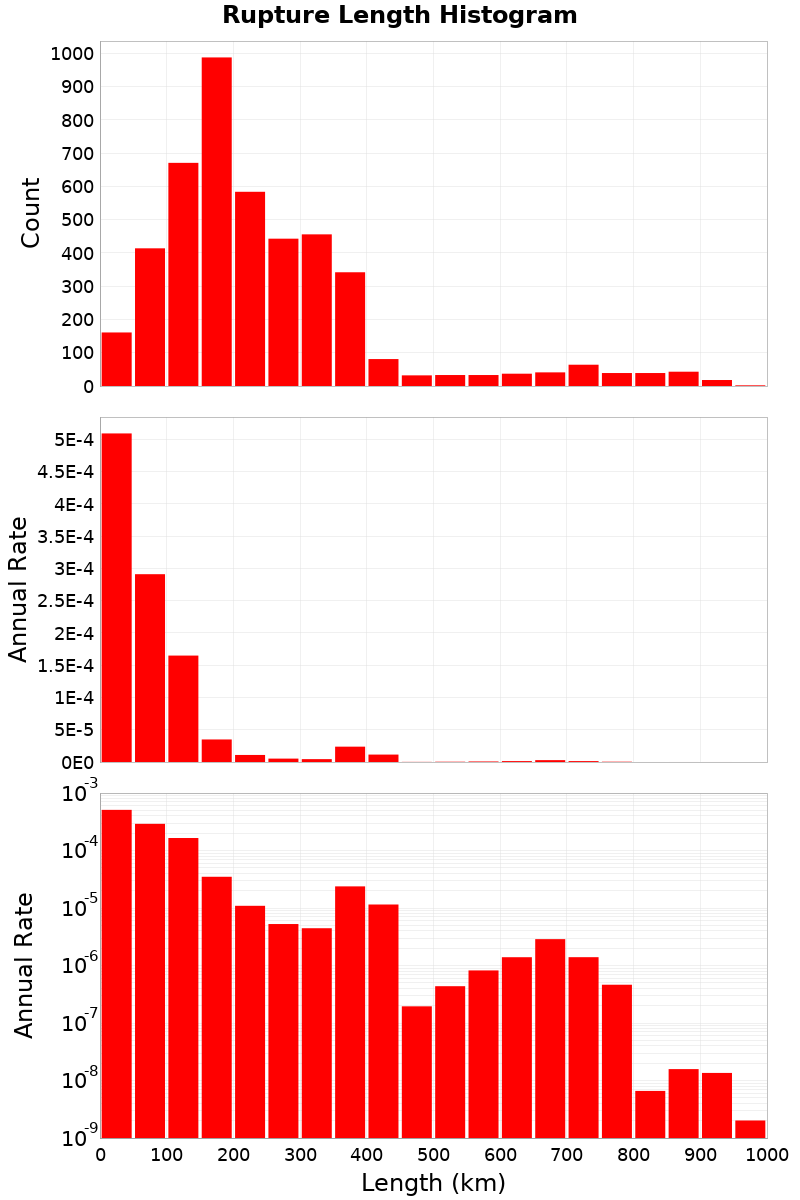 Length Hist