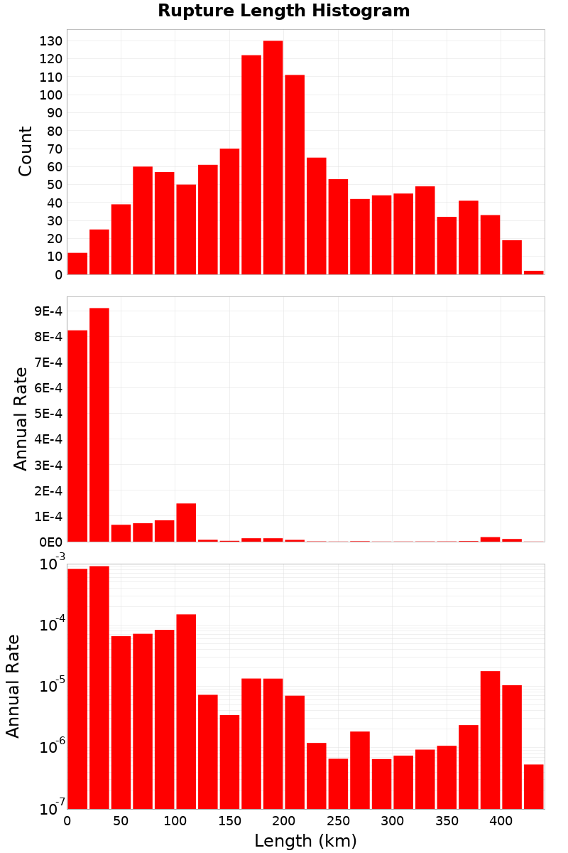 Length Hist