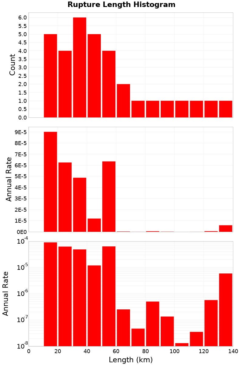 Length Hist