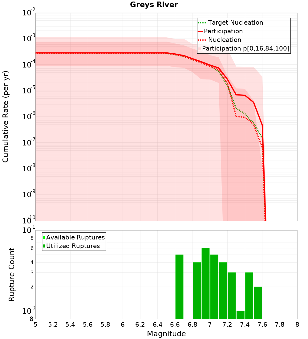 Cumulative Plot