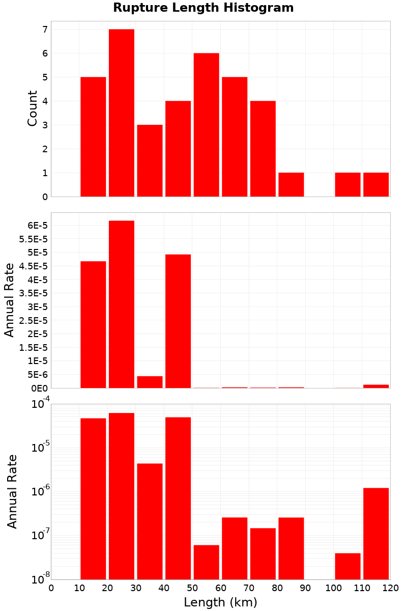 Length Hist