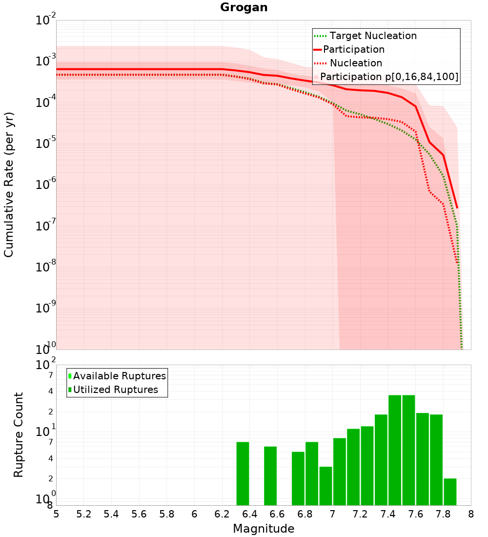 Cumulative Plot