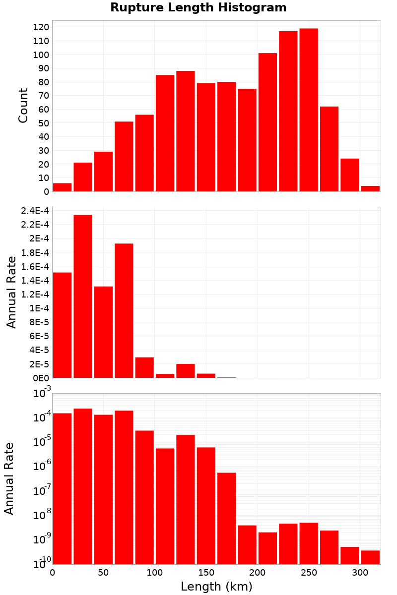 Length Hist