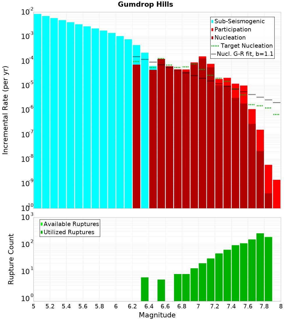 Incremental Plot