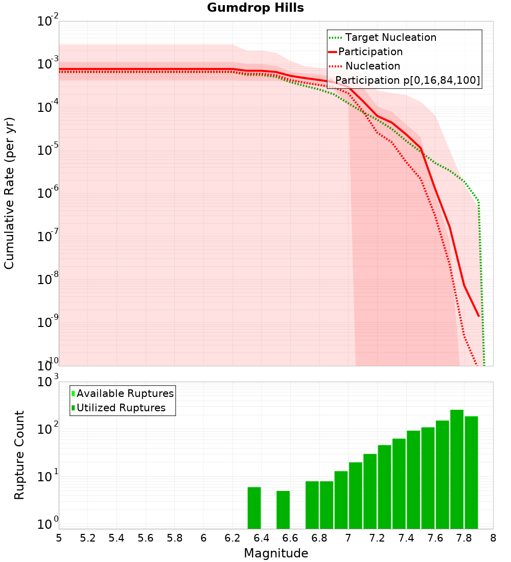 Cumulative Plot