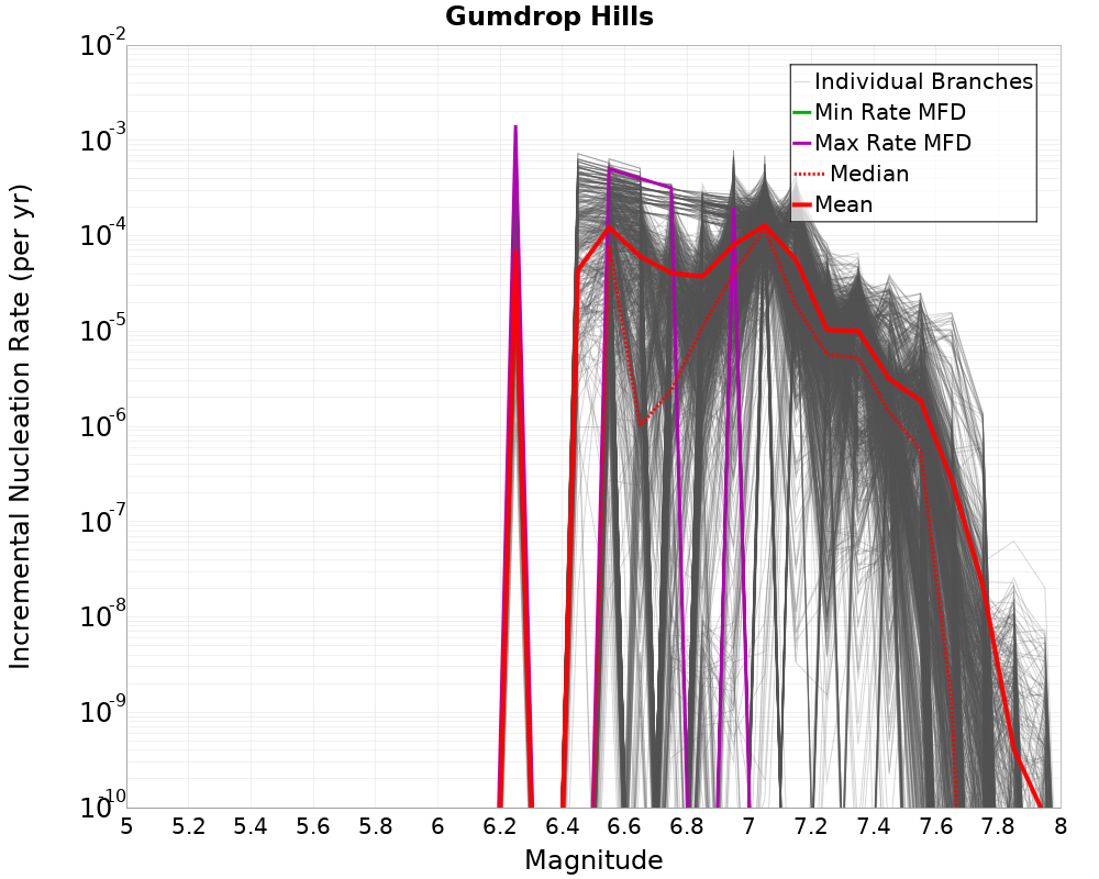 Incremental Plot