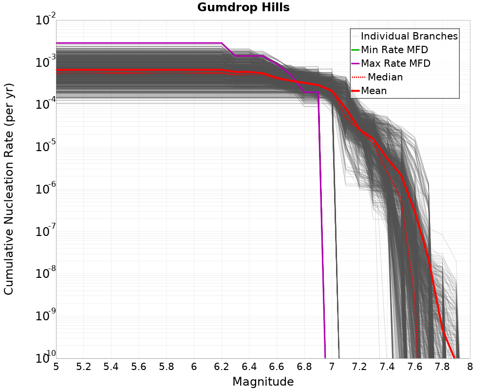 Cumulative Plot