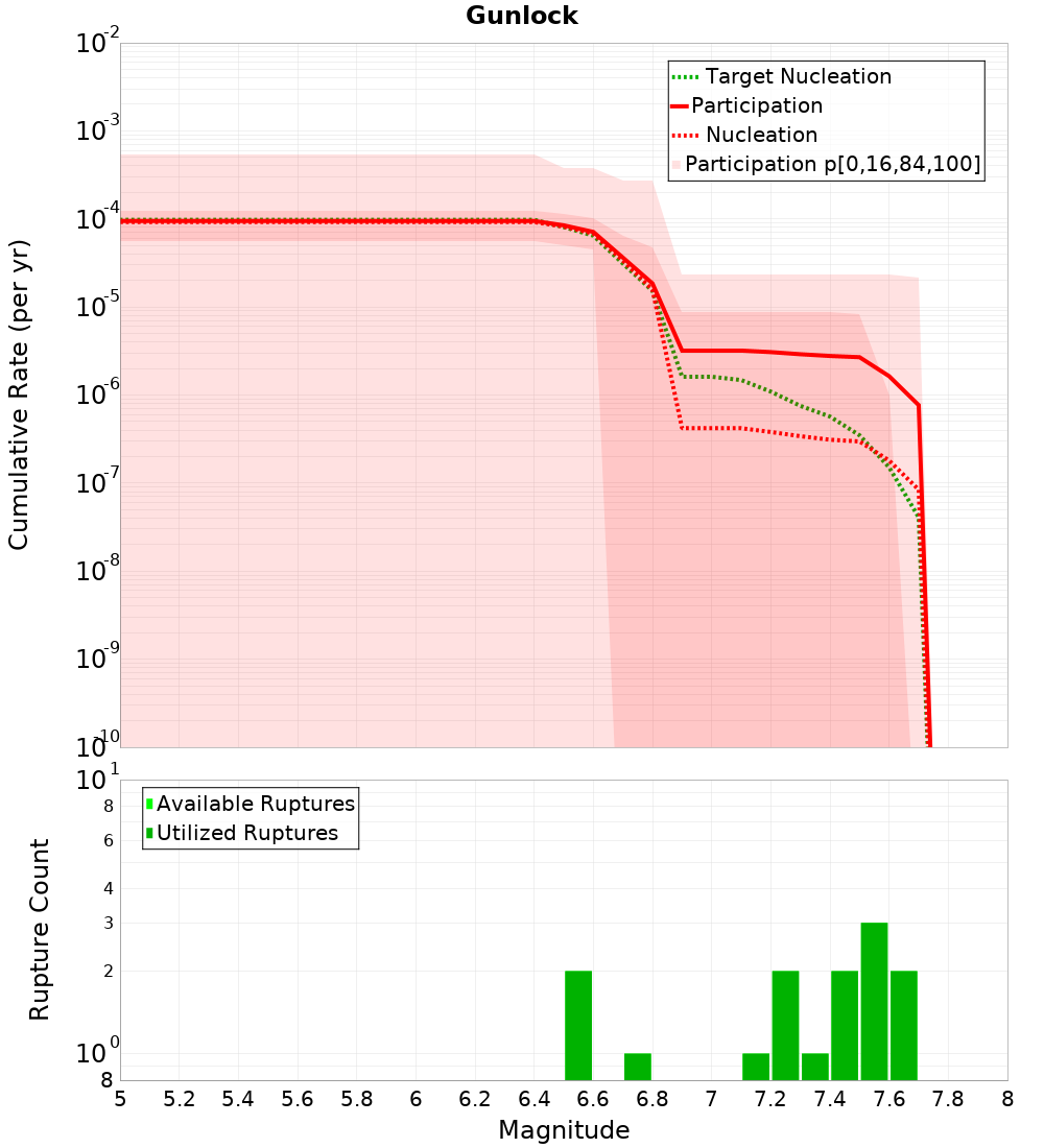 Cumulative Plot