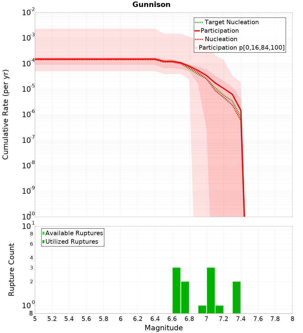 Cumulative Plot