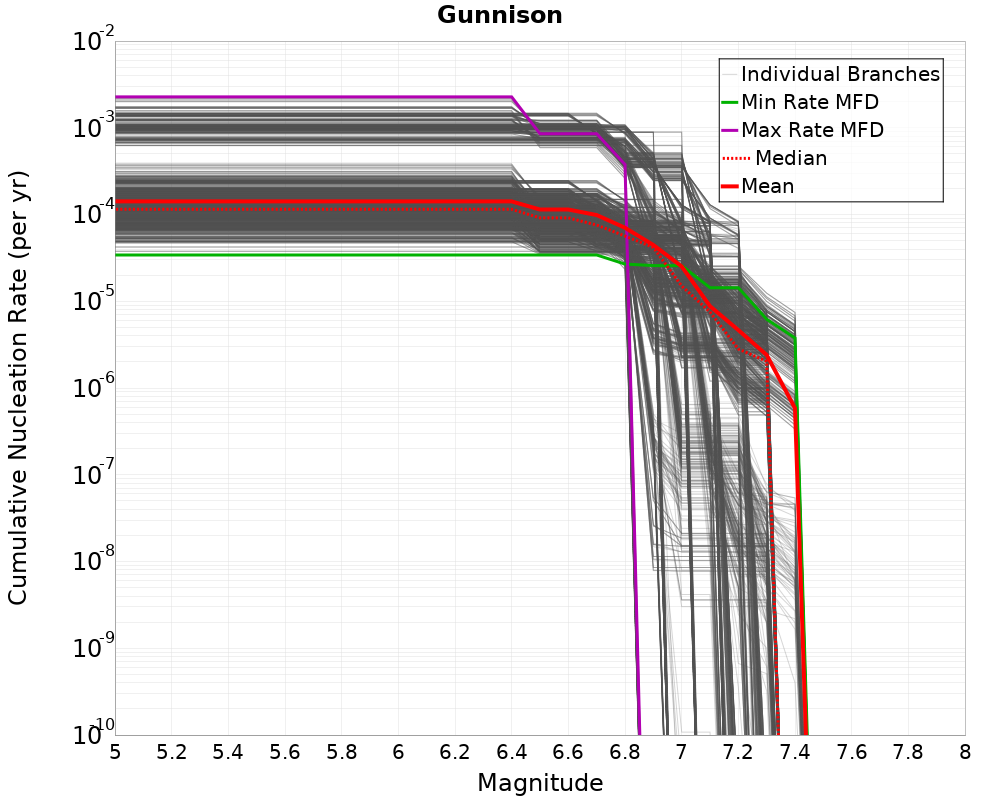 Cumulative Plot