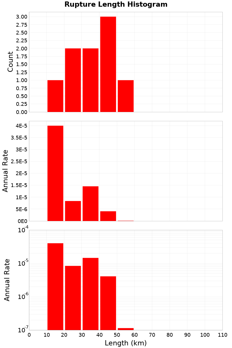 Length Hist