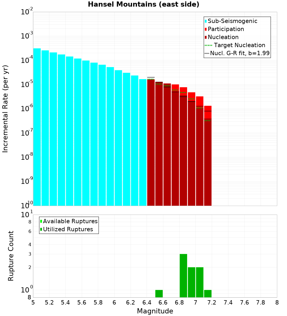 Incremental Plot