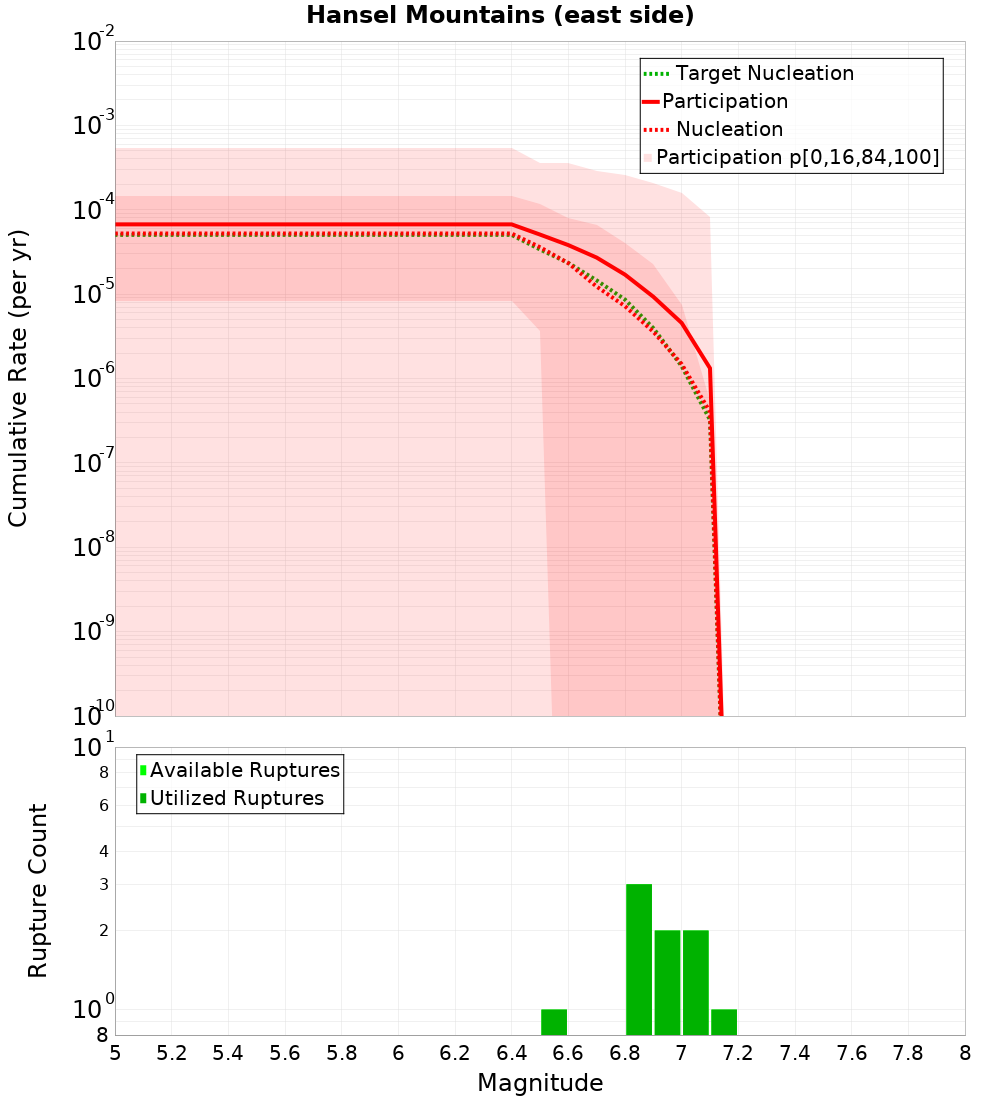 Cumulative Plot