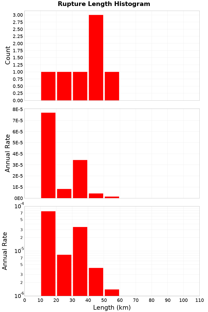Length Hist