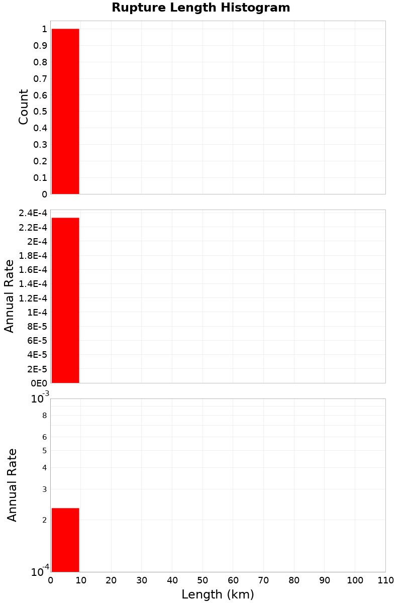 Length Hist