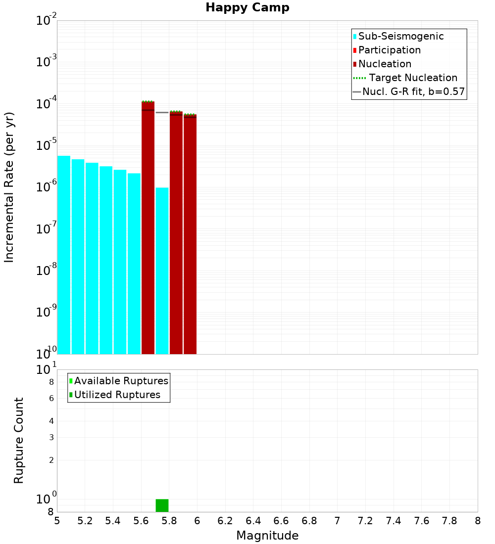 Incremental Plot