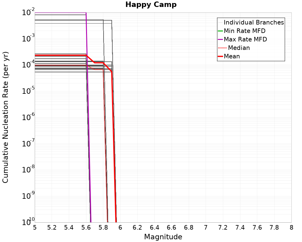 Cumulative Plot