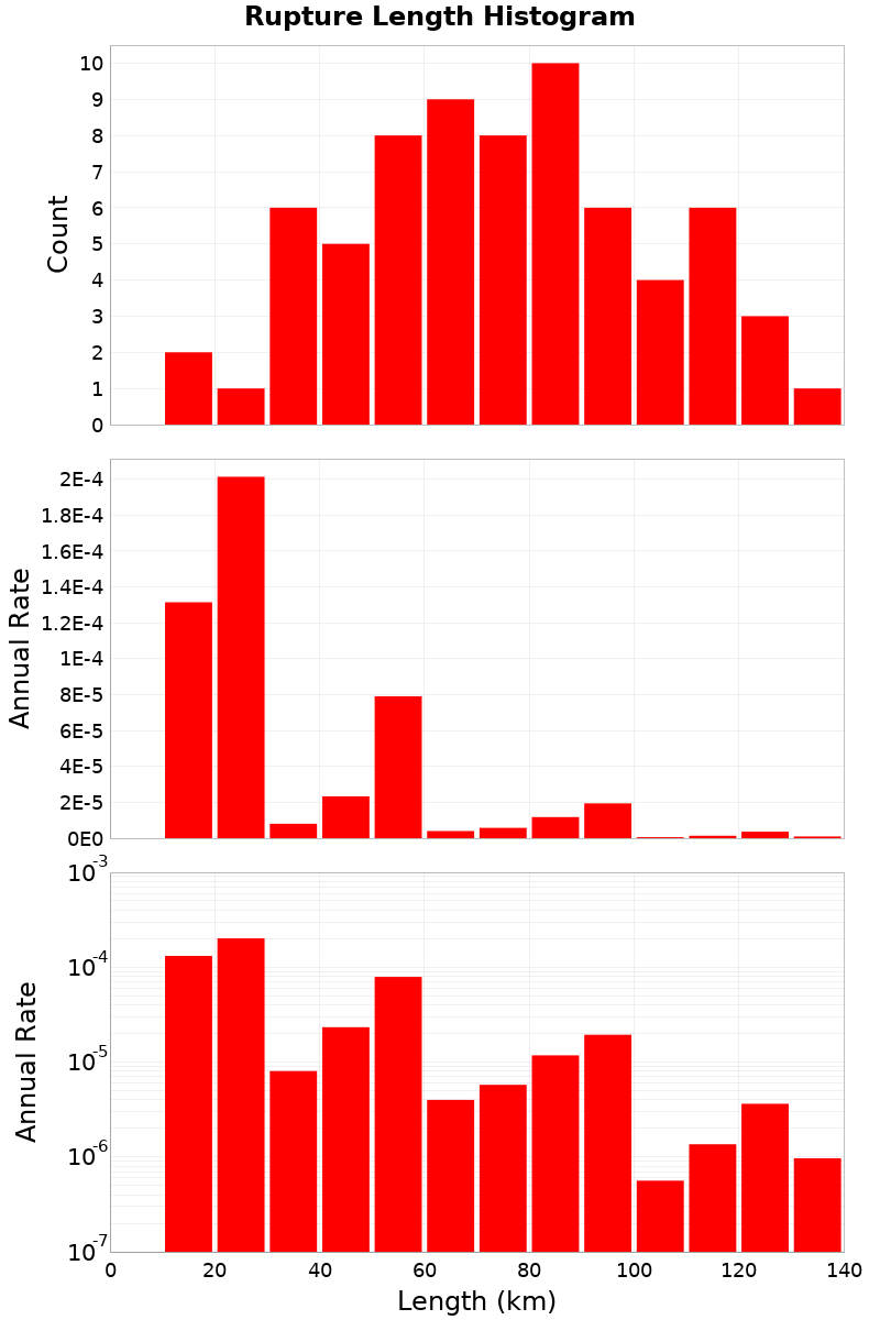 Length Hist