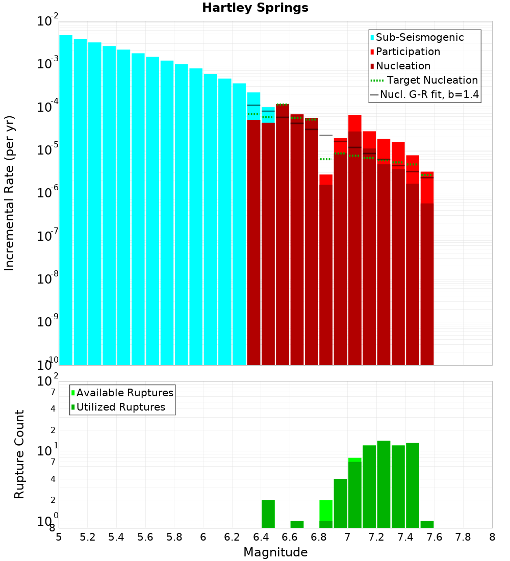 Incremental Plot