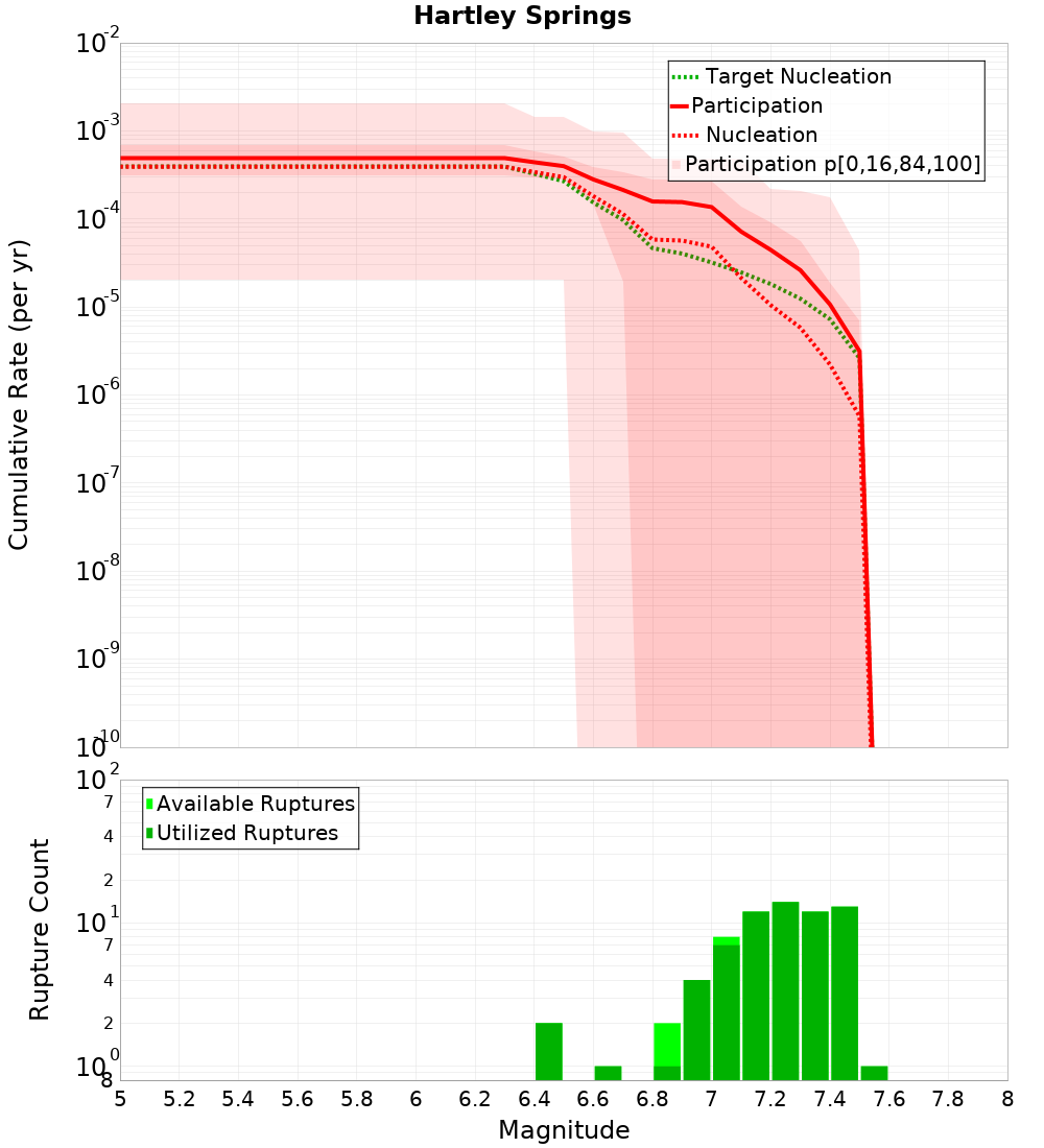 Cumulative Plot