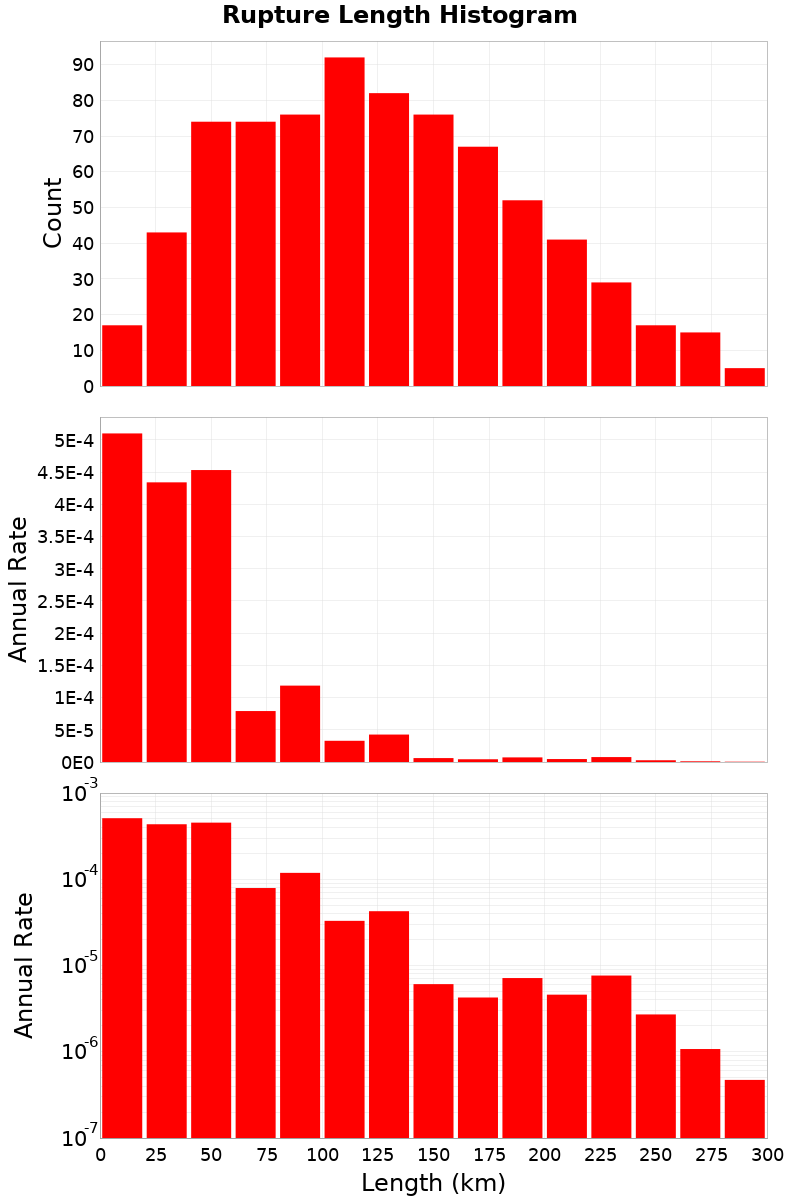Length Hist