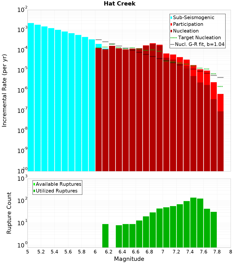 Incremental Plot