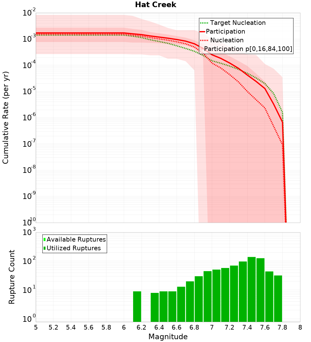 Cumulative Plot