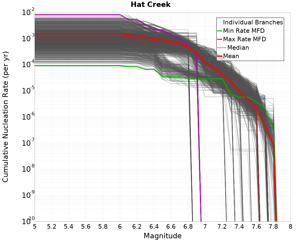 Cumulative Plot