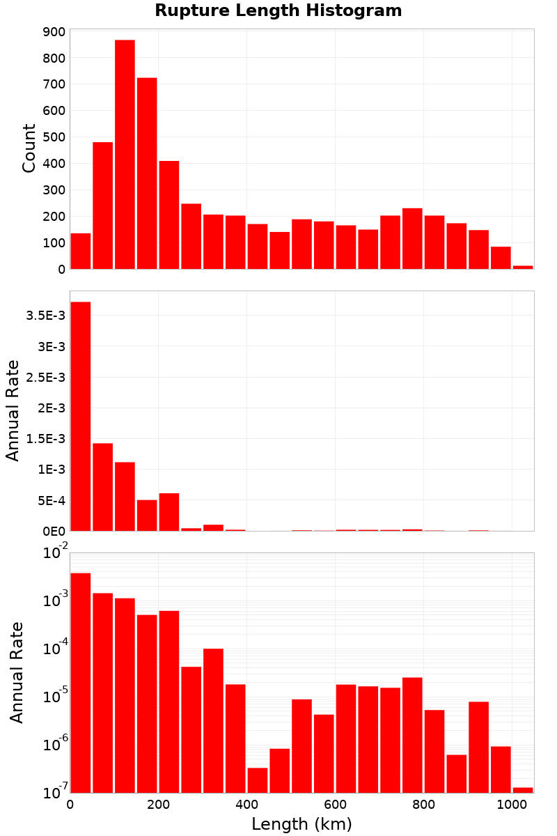 Length Hist