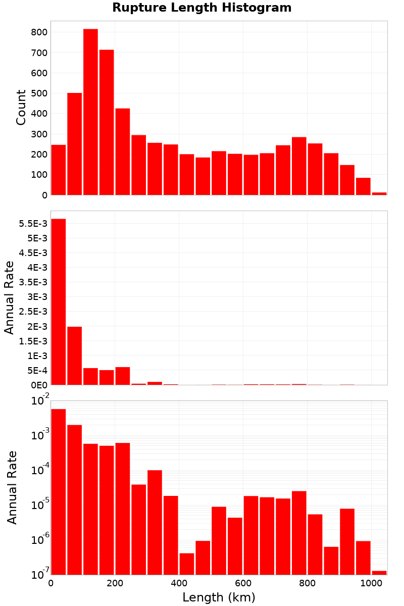 Length Hist