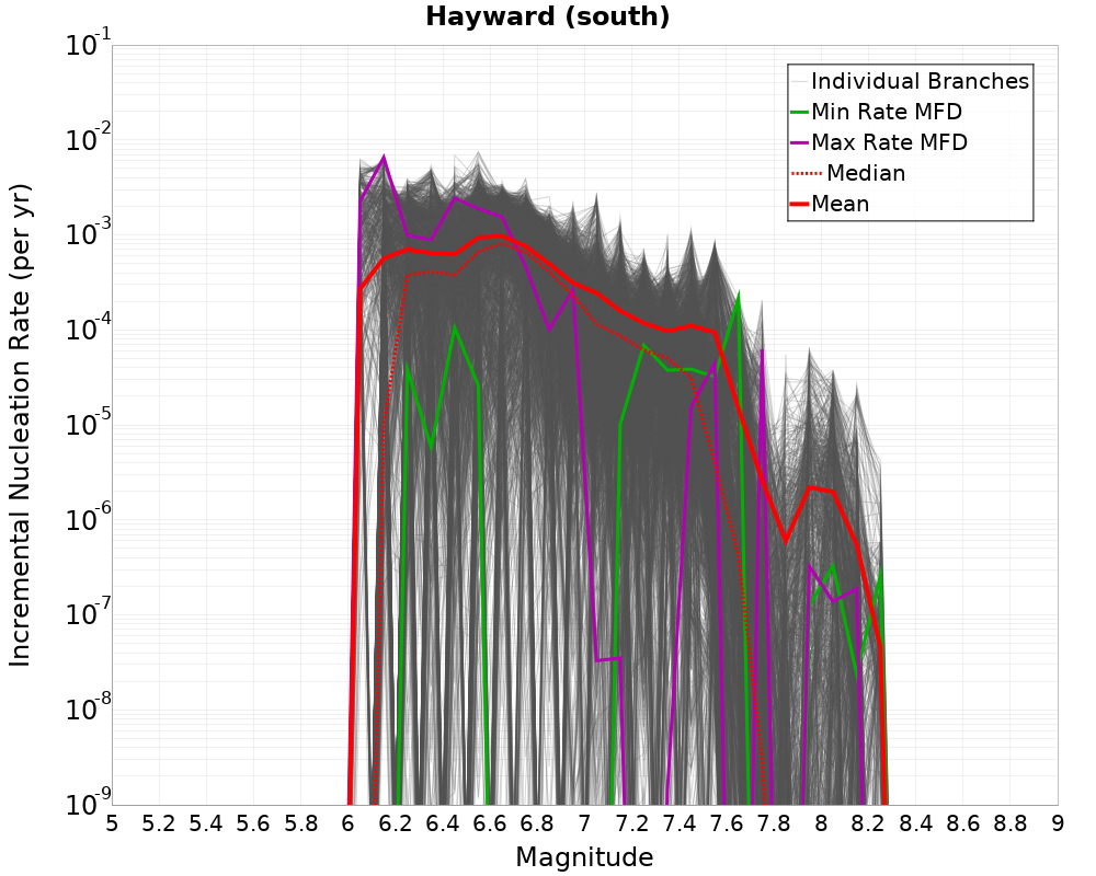 Incremental Plot