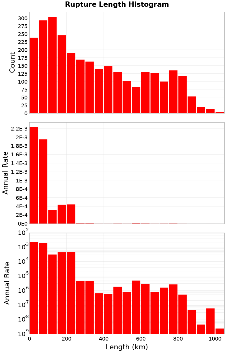 Length Hist