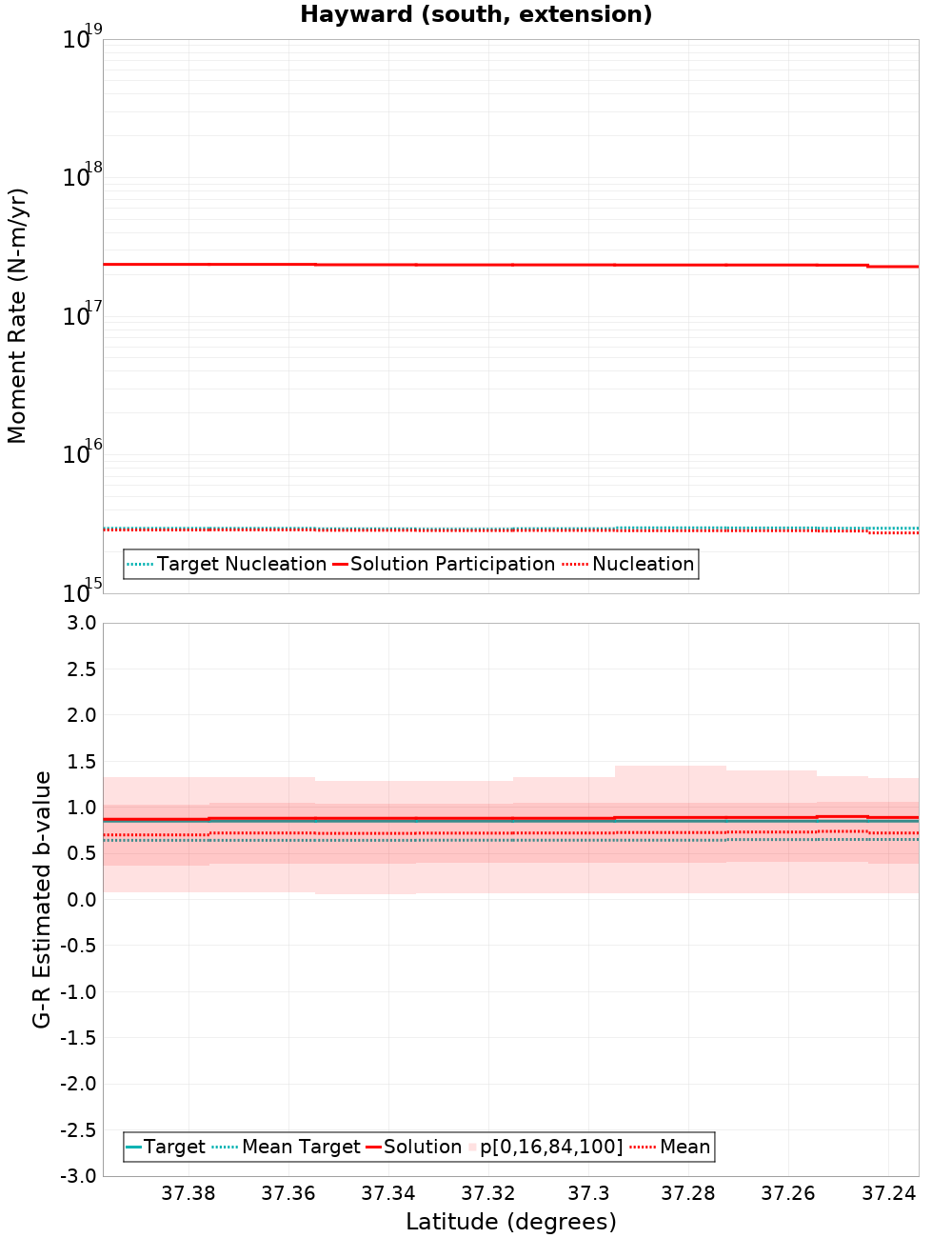 Along-strike plot